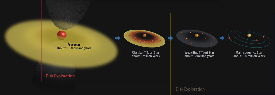 Evolution of Planetary System and SEEDS